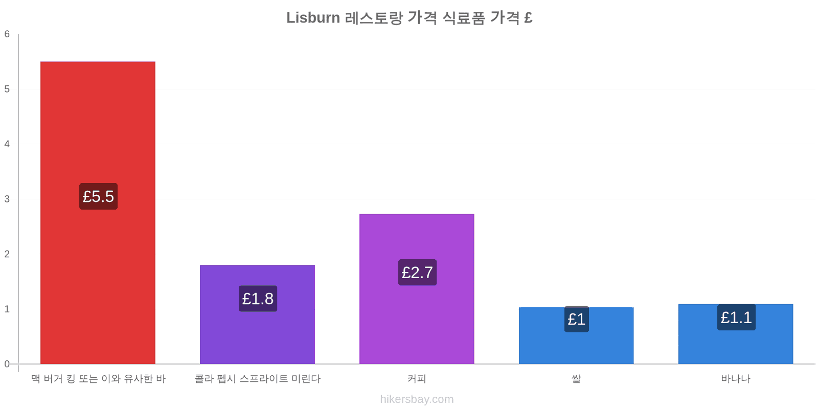 Lisburn 가격 변동 hikersbay.com