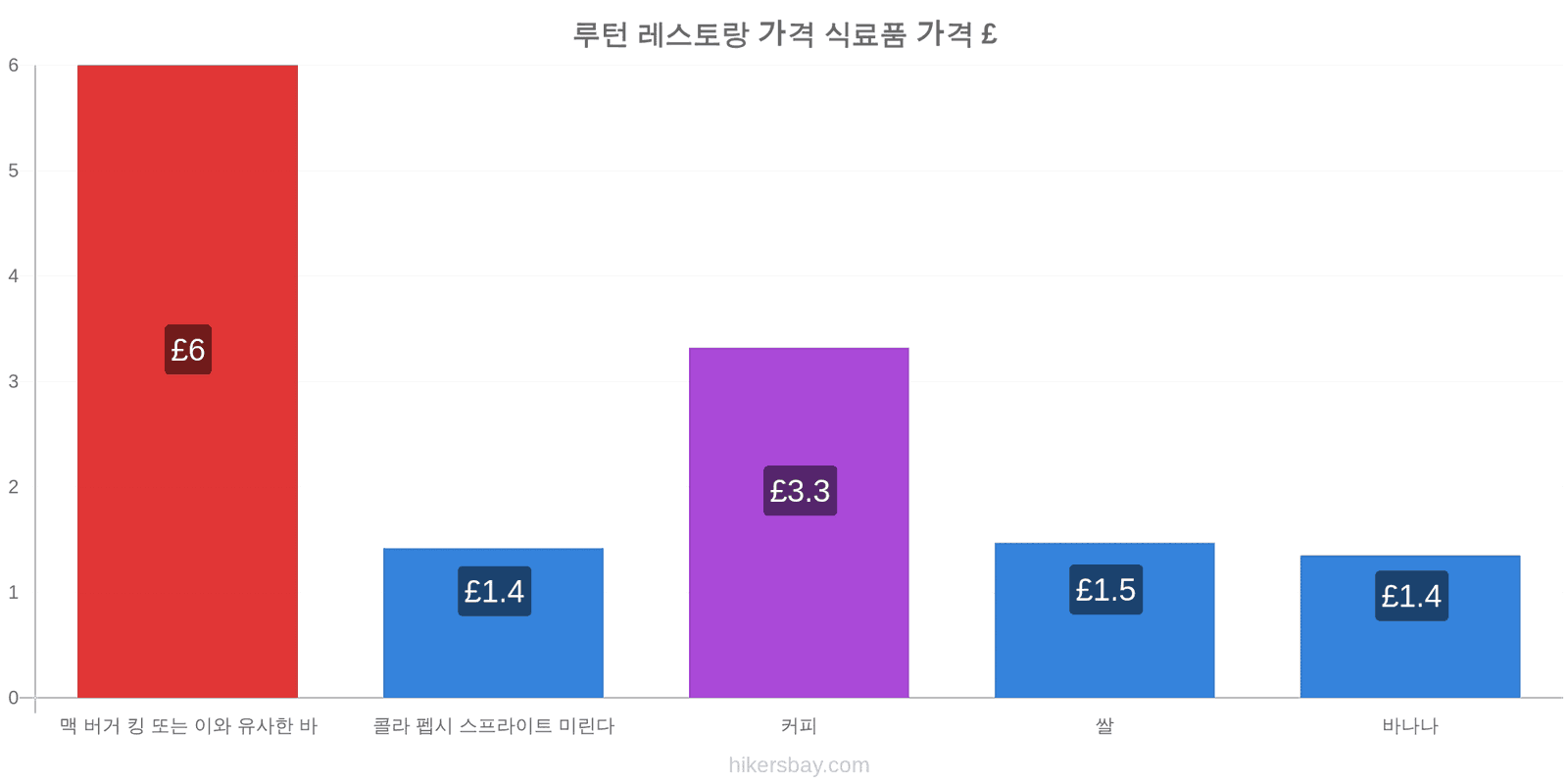 루턴 가격 변동 hikersbay.com