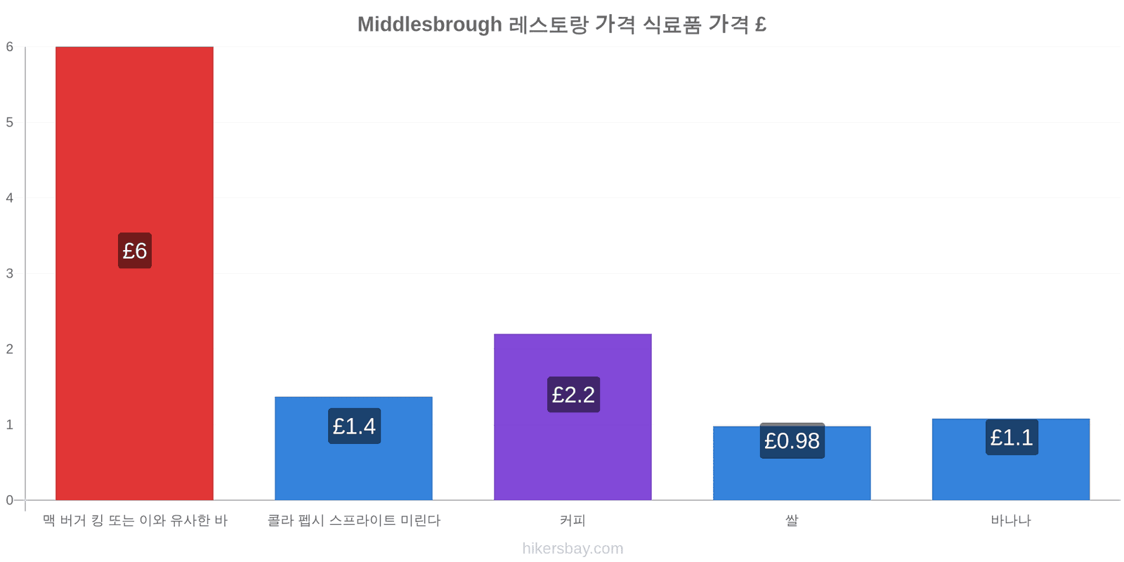 Middlesbrough 가격 변동 hikersbay.com