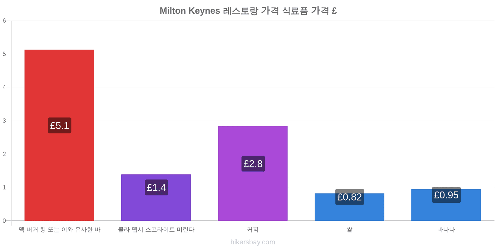 Milton Keynes 가격 변동 hikersbay.com