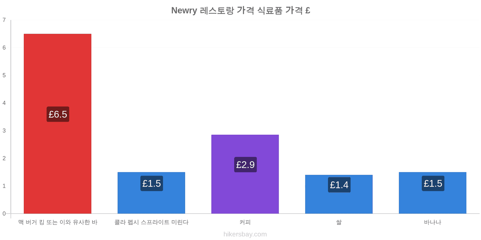 Newry 가격 변동 hikersbay.com