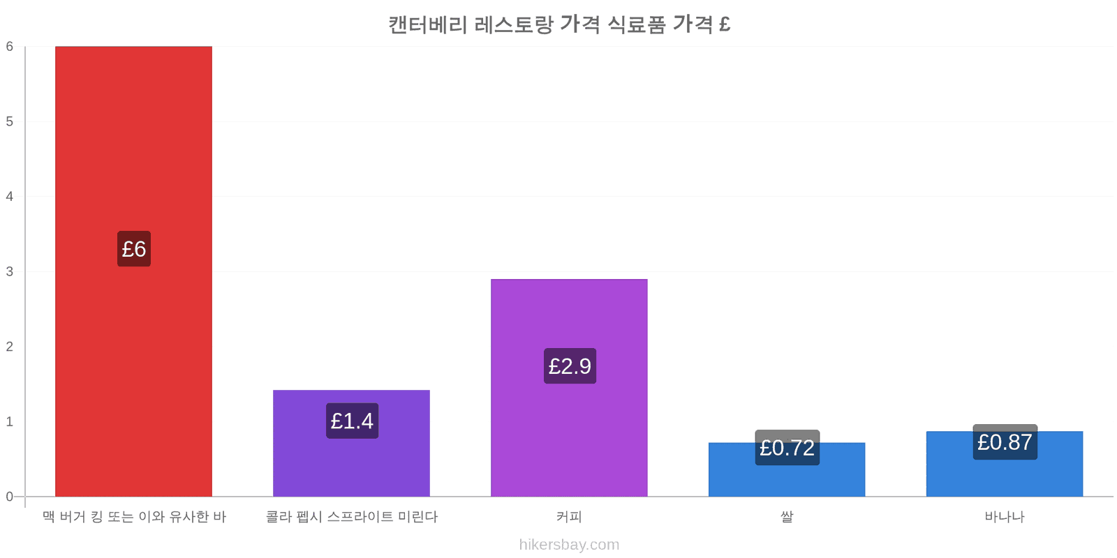 캔터베리 가격 변동 hikersbay.com