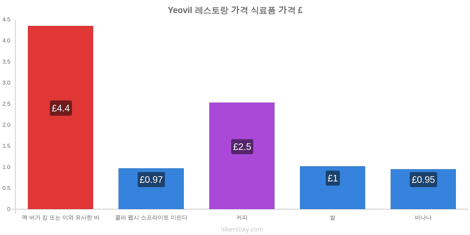 Yeovil 가격 변동 hikersbay.com