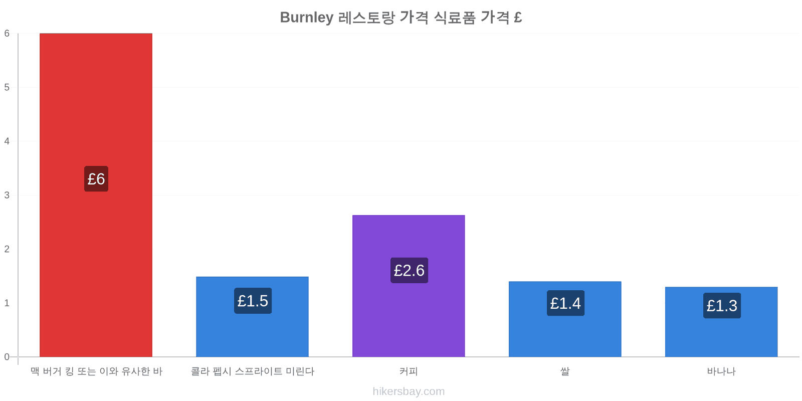 Burnley 가격 변동 hikersbay.com