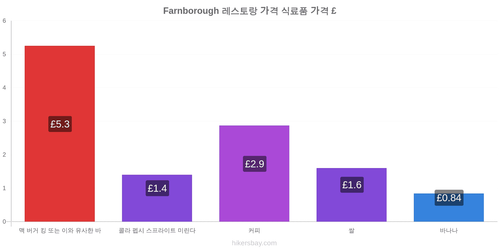 Farnborough 가격 변동 hikersbay.com