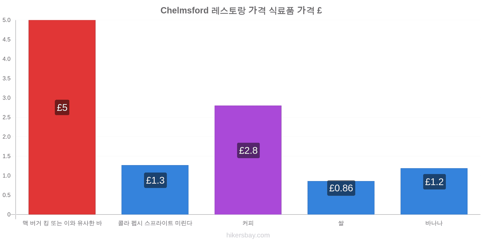 Chelmsford 가격 변동 hikersbay.com