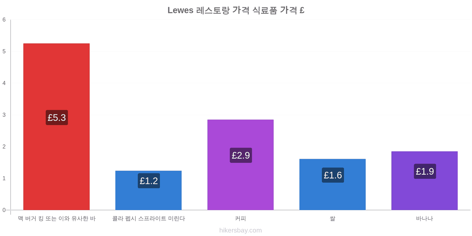 Lewes 가격 변동 hikersbay.com