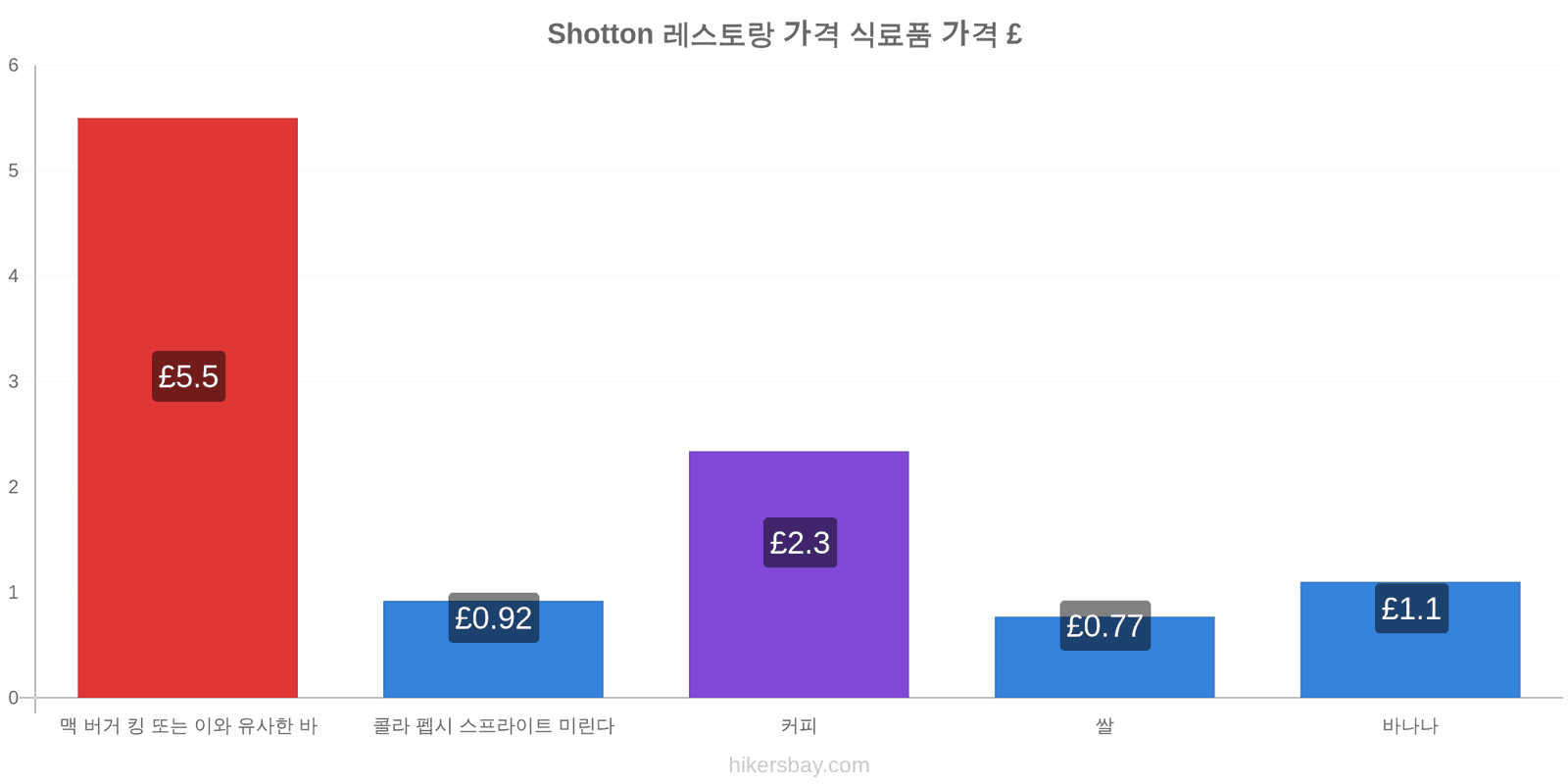 Shotton 가격 변동 hikersbay.com