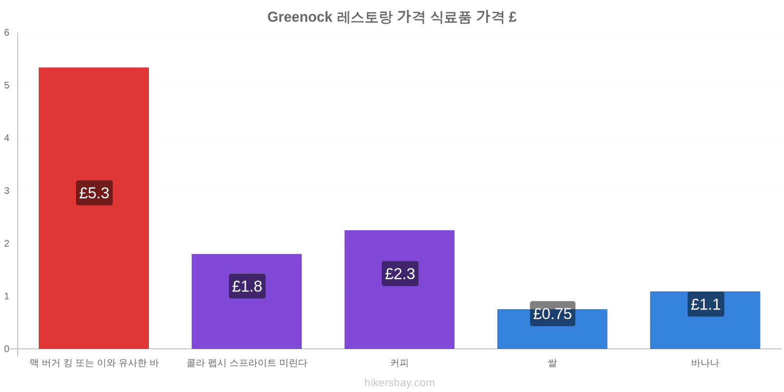 Greenock 가격 변동 hikersbay.com