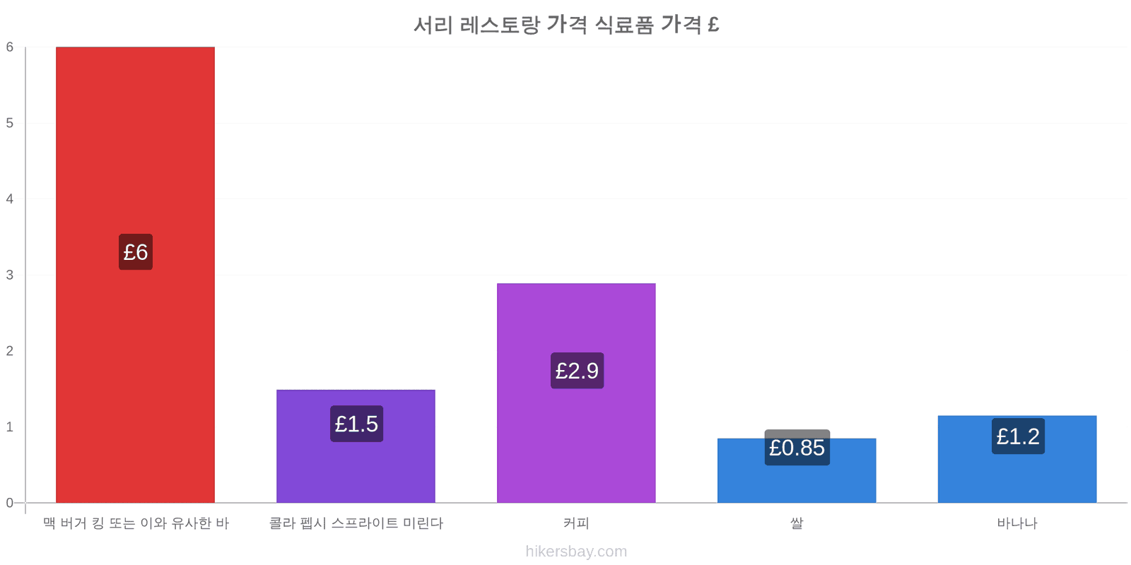 서리 가격 변동 hikersbay.com