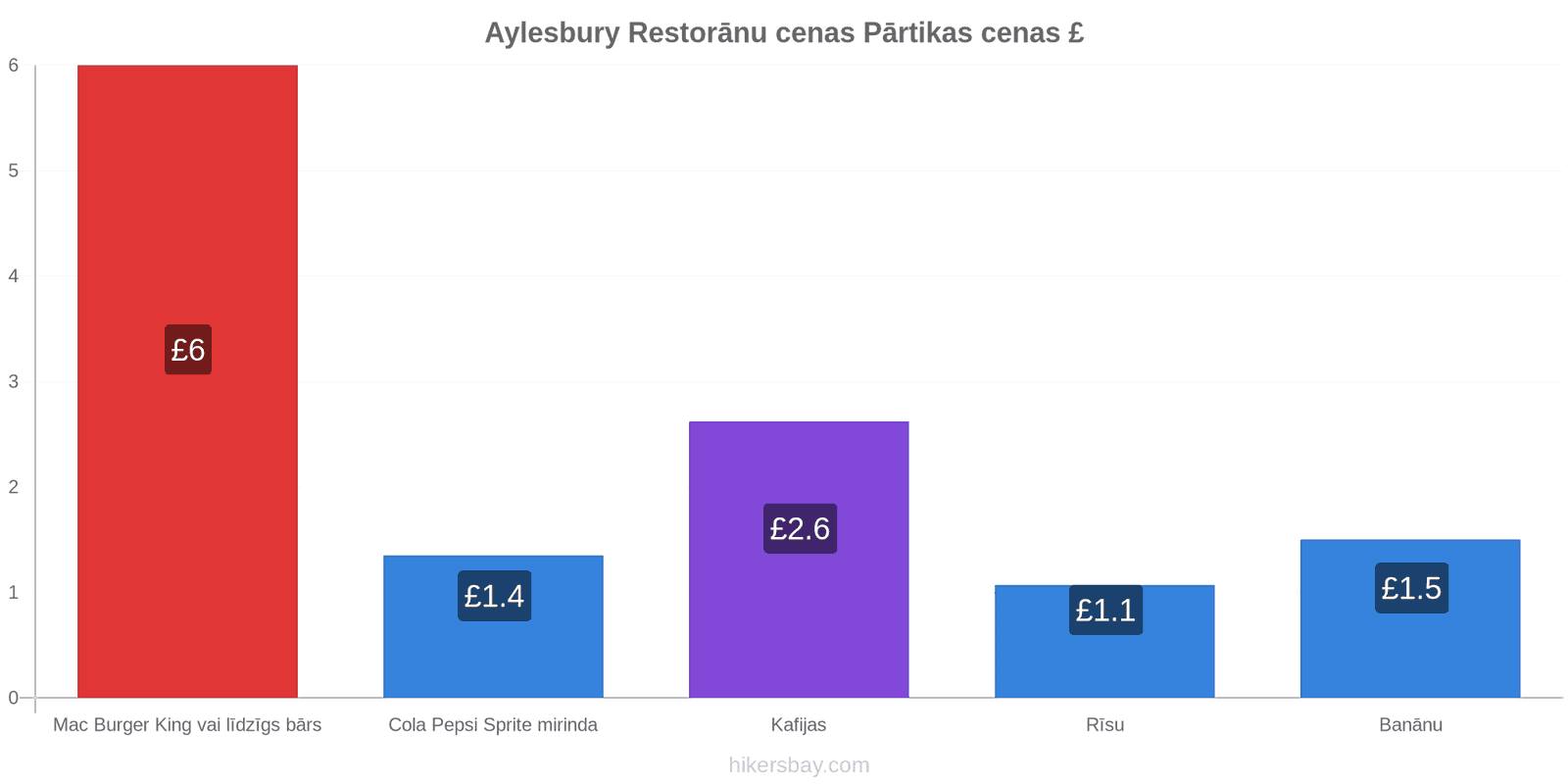 Aylesbury cenu izmaiņas hikersbay.com