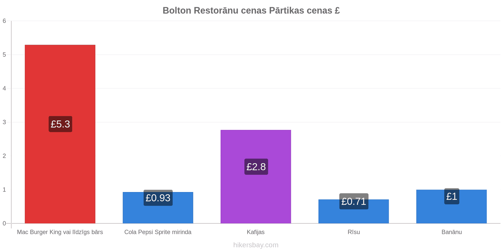 Bolton cenu izmaiņas hikersbay.com