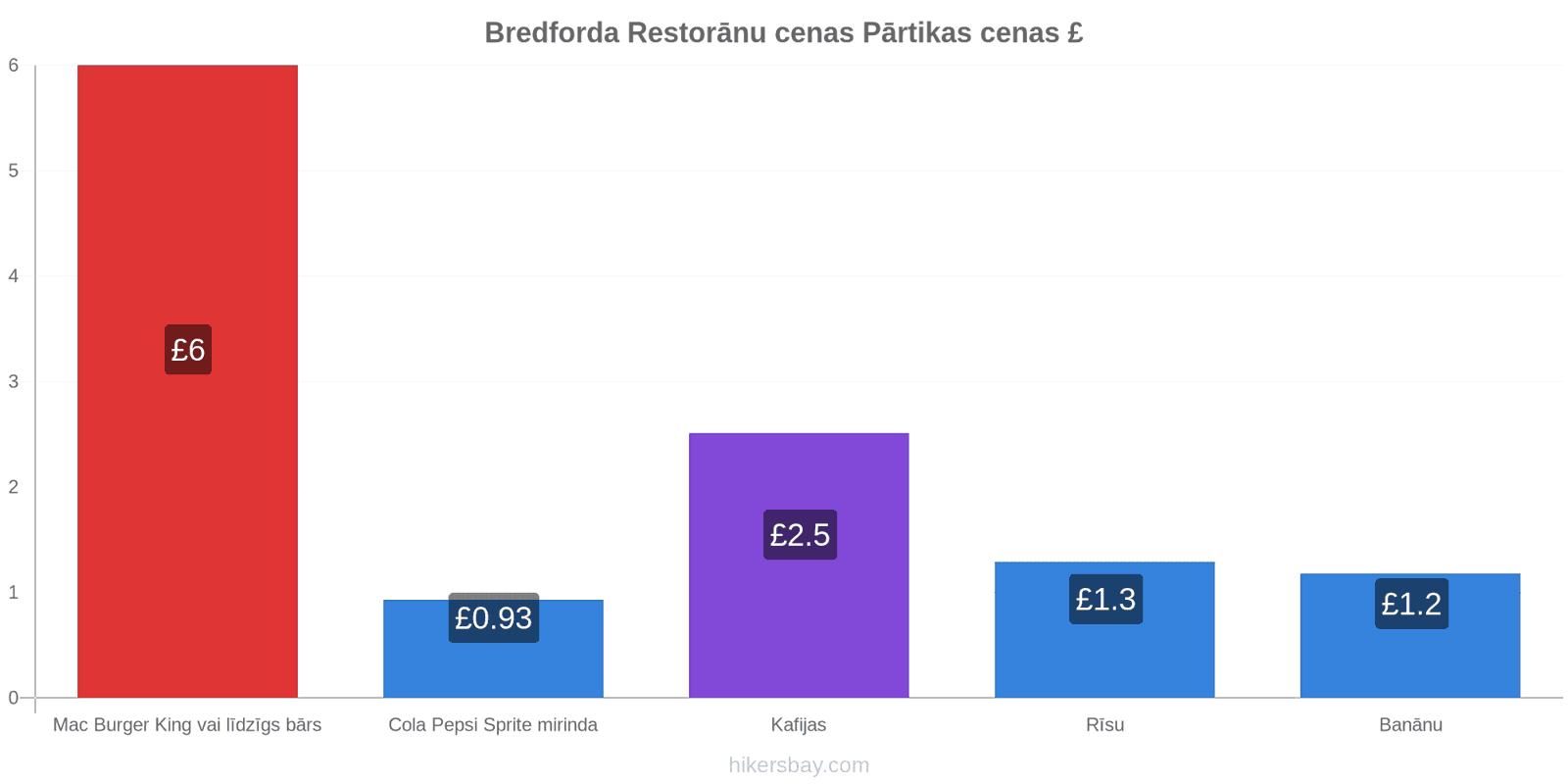 Bredforda cenu izmaiņas hikersbay.com