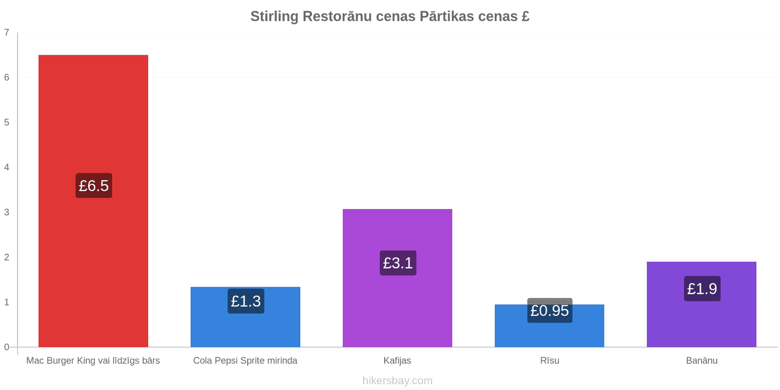 Stirling cenu izmaiņas hikersbay.com