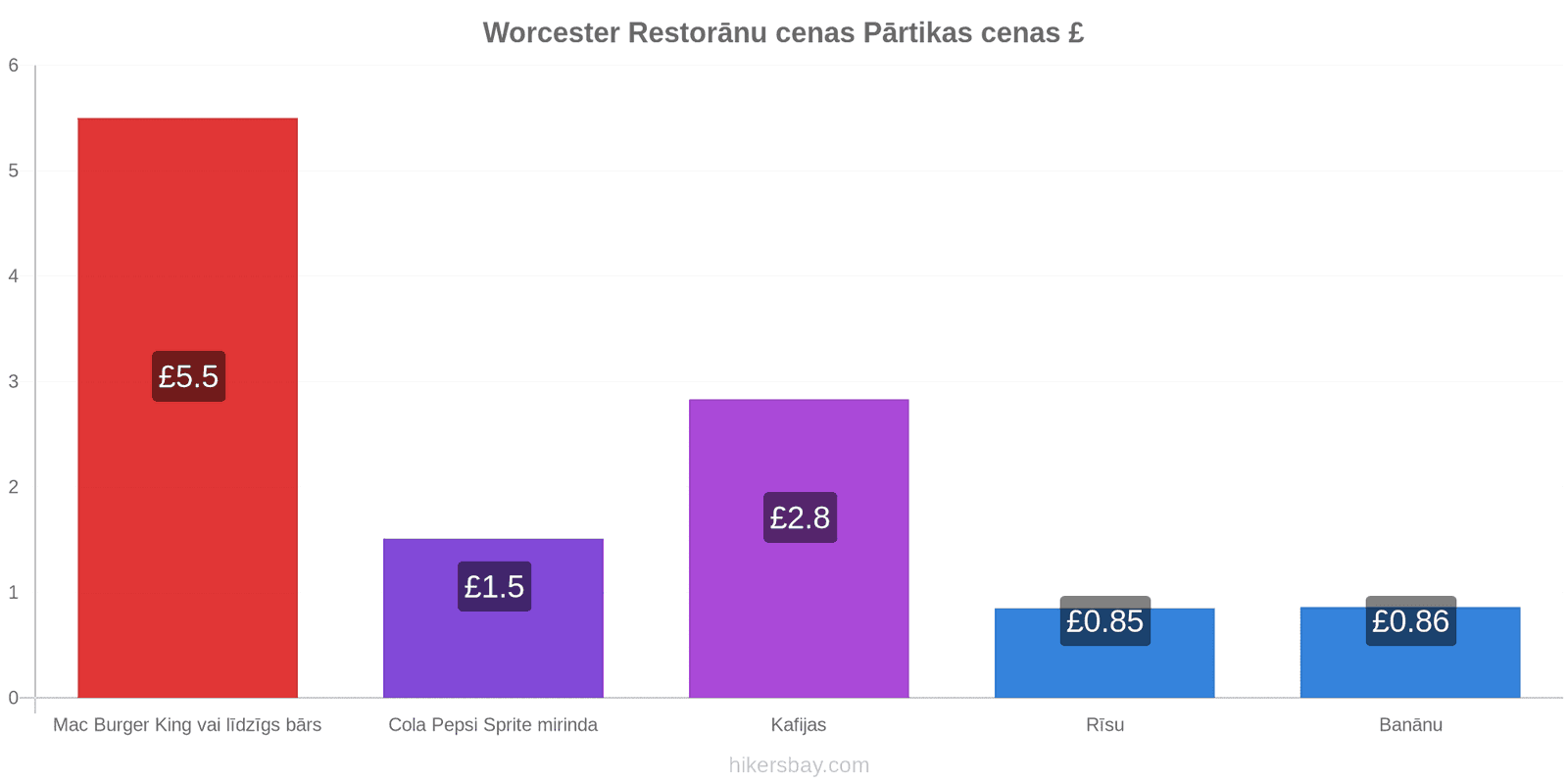 Worcester cenu izmaiņas hikersbay.com