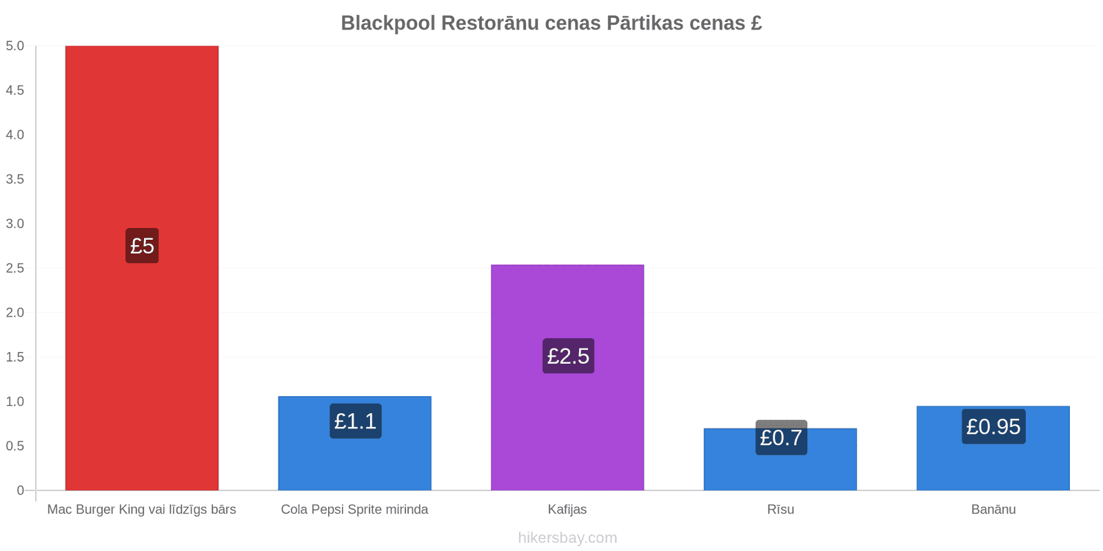 Blackpool cenu izmaiņas hikersbay.com