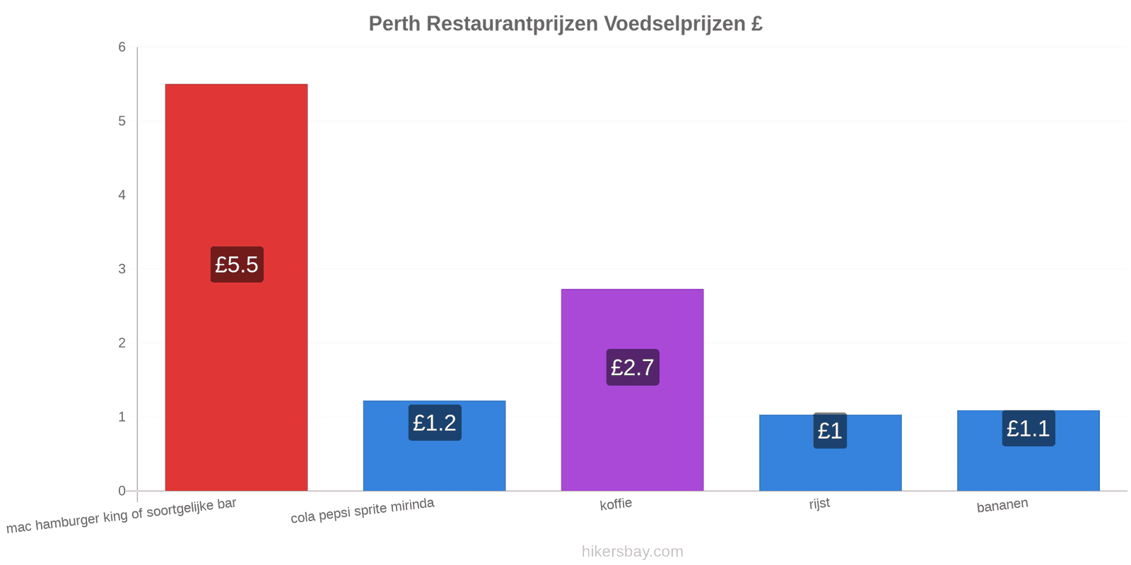 Perth prijswijzigingen hikersbay.com