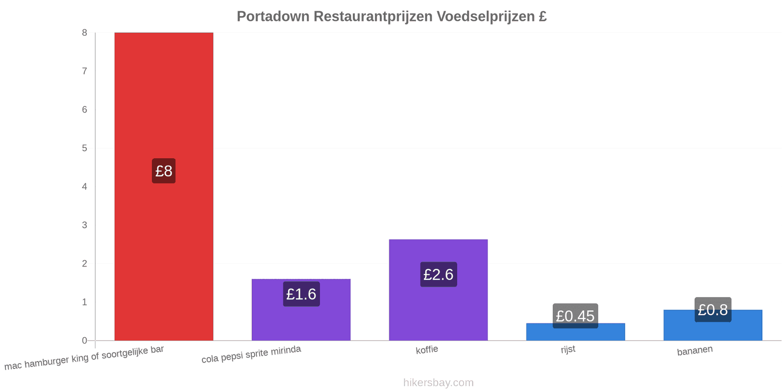 Portadown prijswijzigingen hikersbay.com