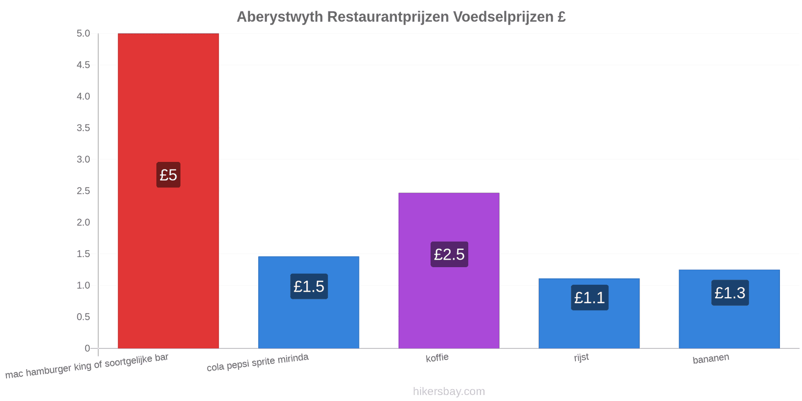 Aberystwyth prijswijzigingen hikersbay.com