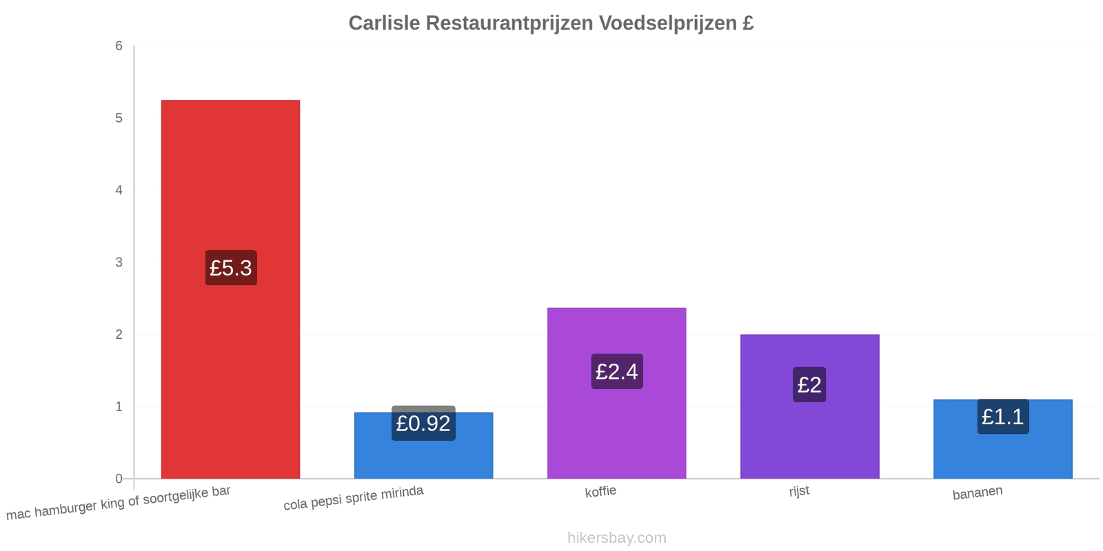 Carlisle prijswijzigingen hikersbay.com