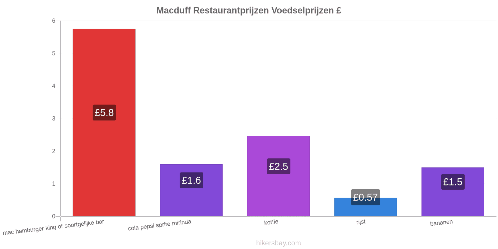 Macduff prijswijzigingen hikersbay.com