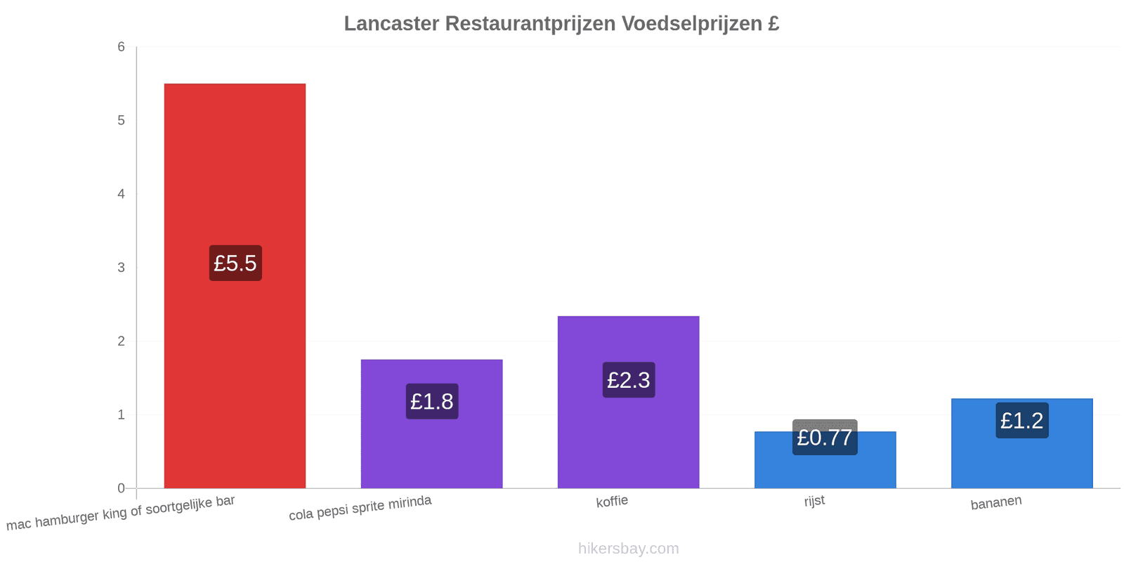 Lancaster prijswijzigingen hikersbay.com