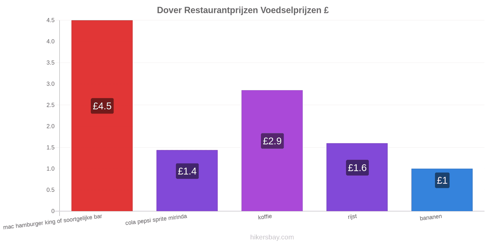 Dover prijswijzigingen hikersbay.com