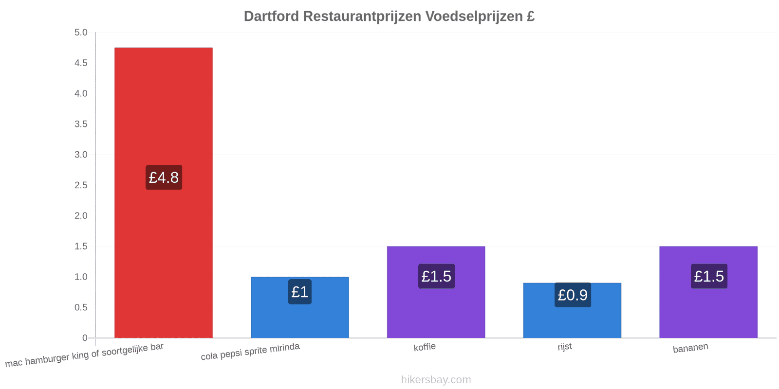 Dartford prijswijzigingen hikersbay.com