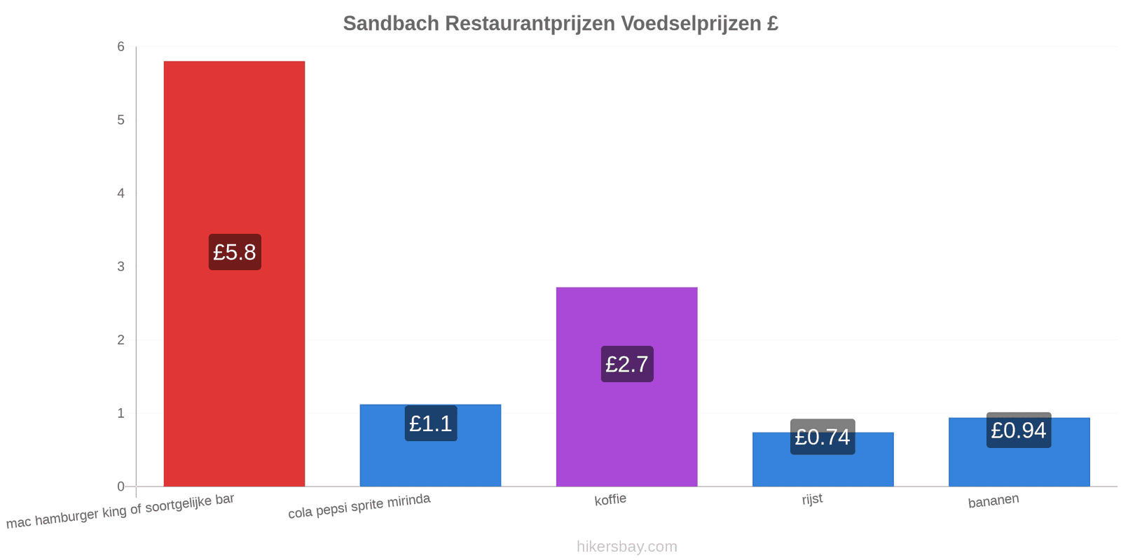 Sandbach prijswijzigingen hikersbay.com