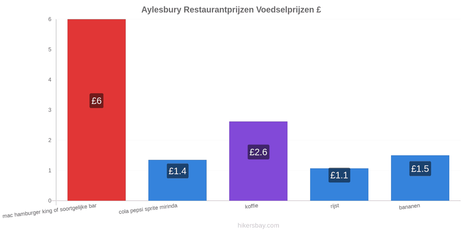 Aylesbury prijswijzigingen hikersbay.com