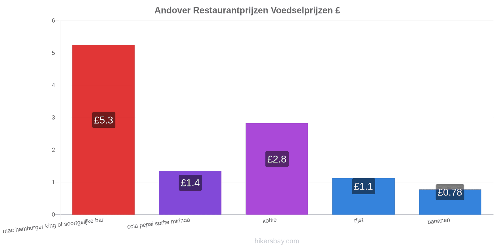 Andover prijswijzigingen hikersbay.com