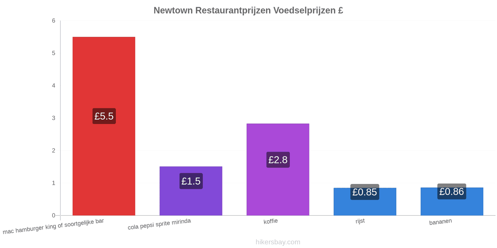 Newtown prijswijzigingen hikersbay.com