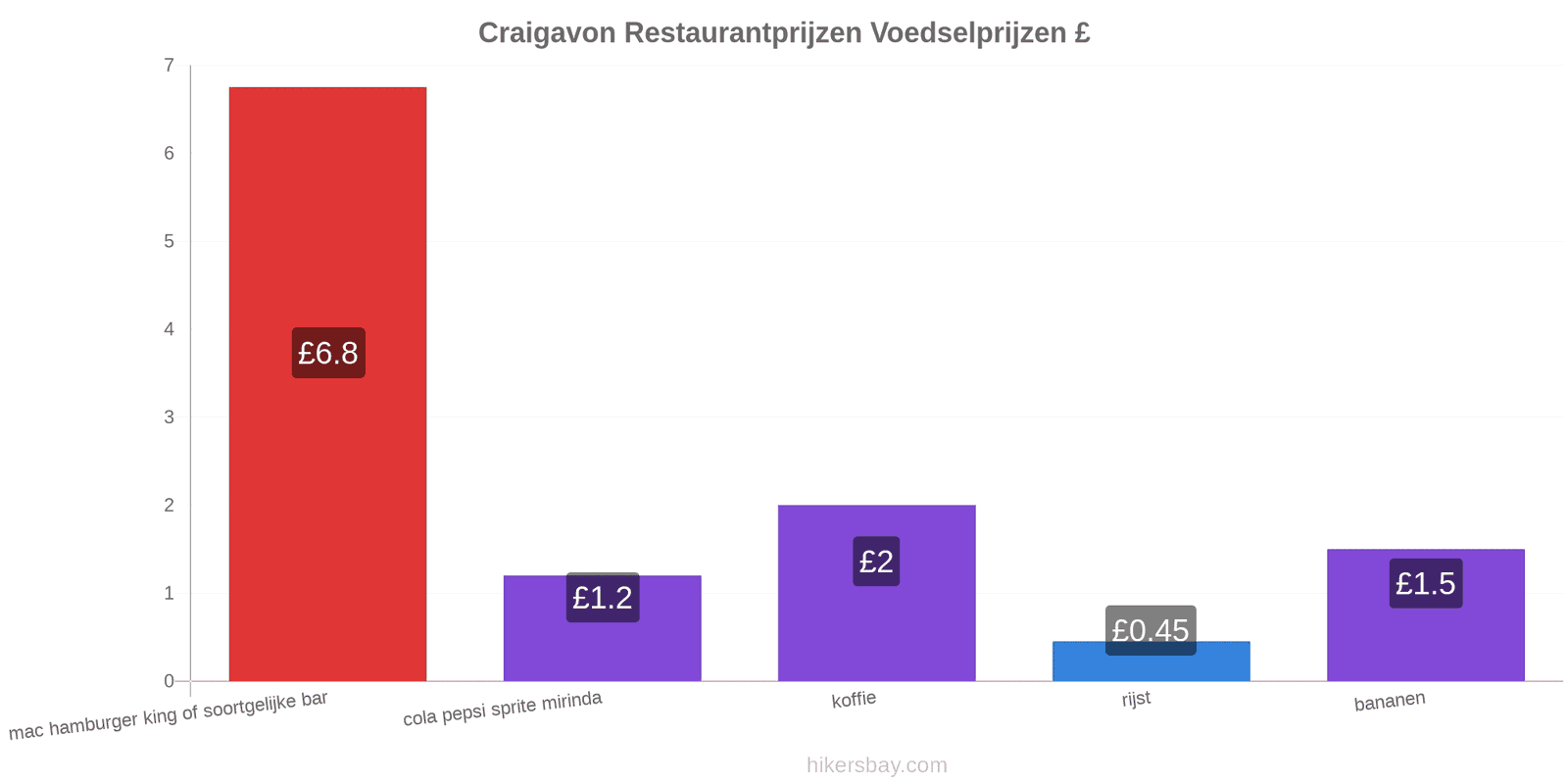 Craigavon prijswijzigingen hikersbay.com