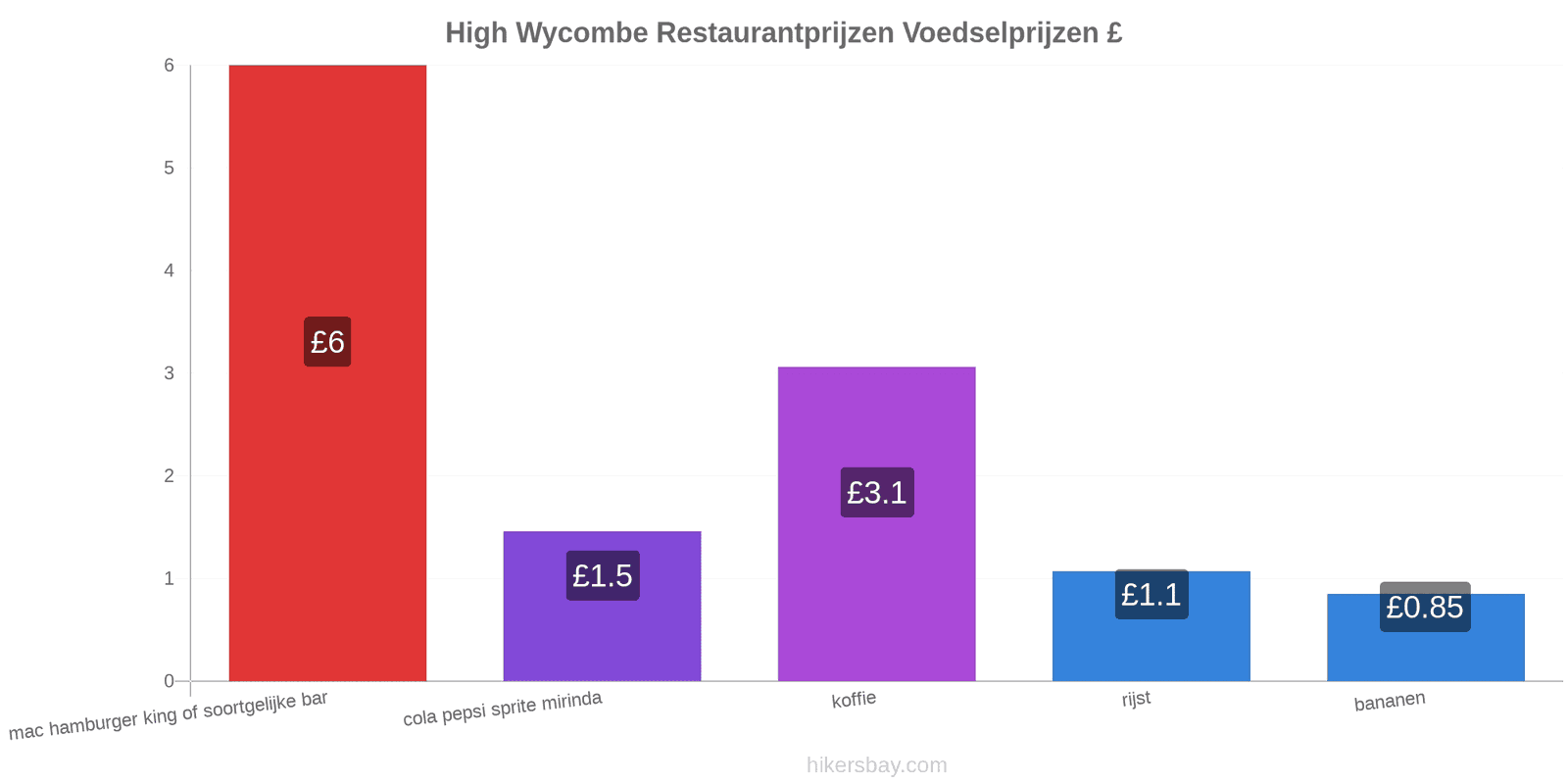 High Wycombe prijswijzigingen hikersbay.com