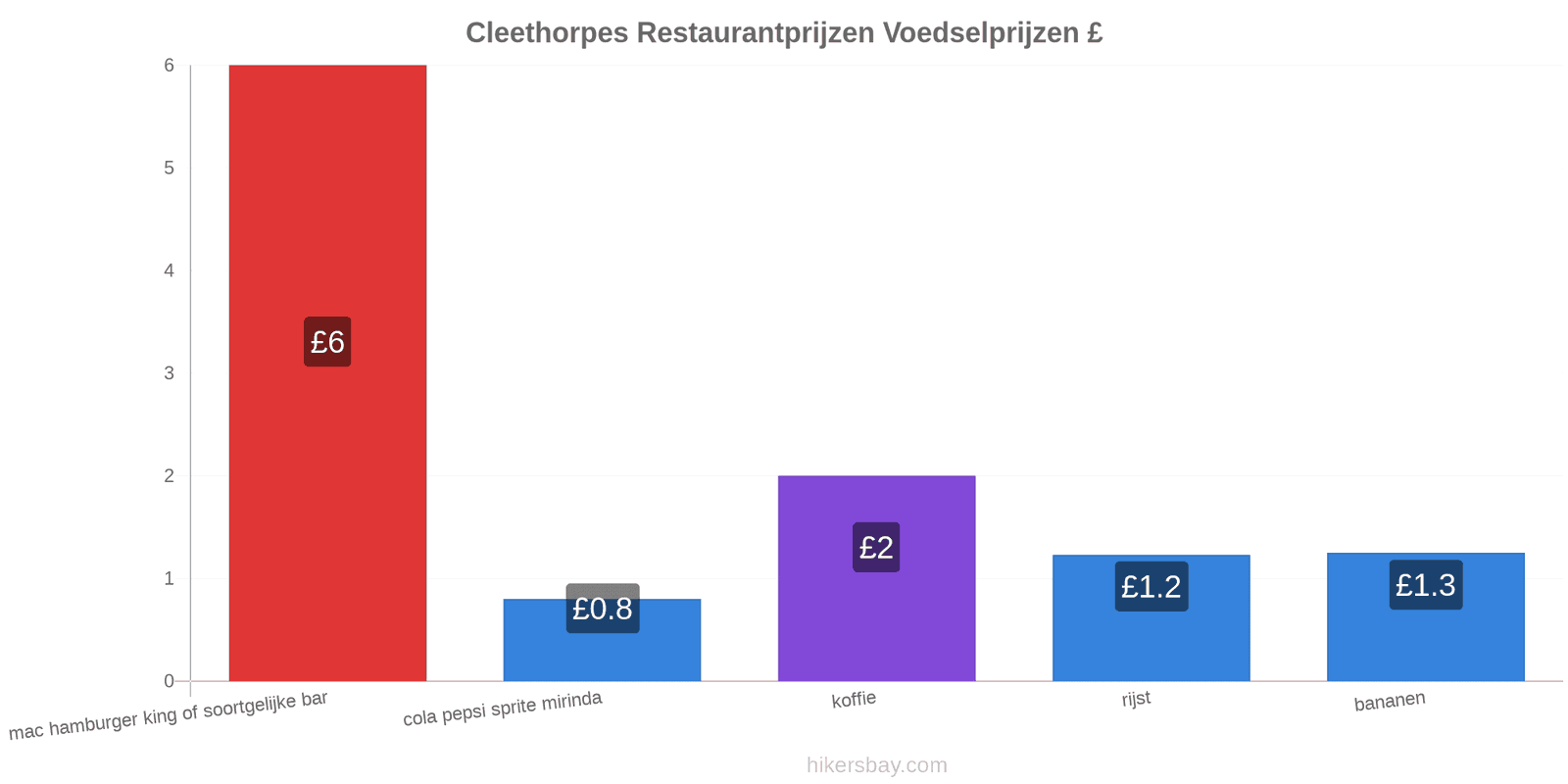 Cleethorpes prijswijzigingen hikersbay.com