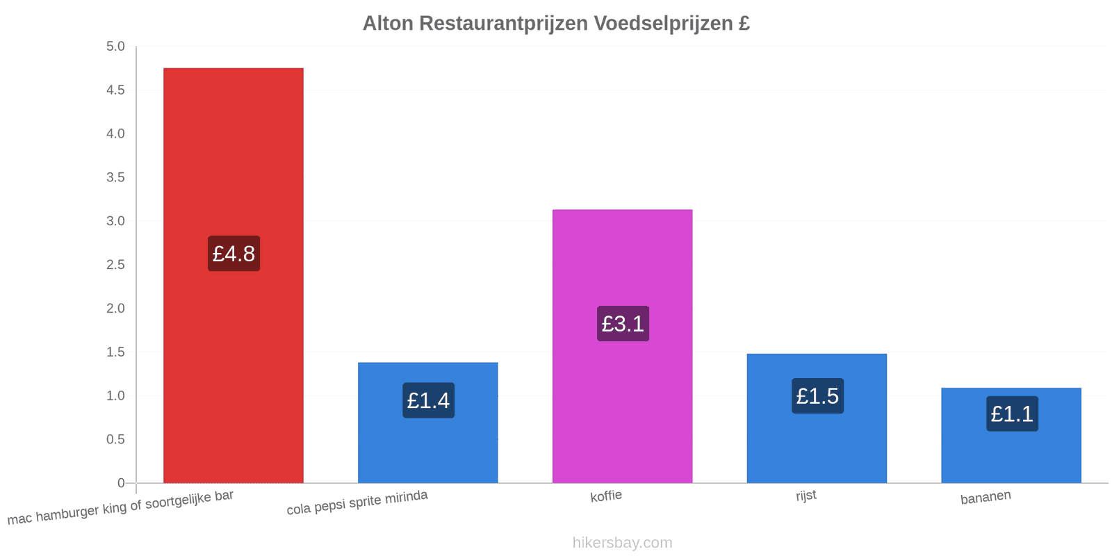 Alton prijswijzigingen hikersbay.com