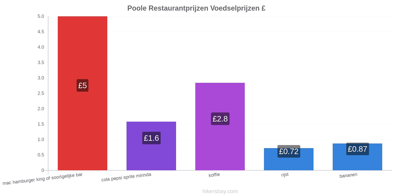 Poole prijswijzigingen hikersbay.com