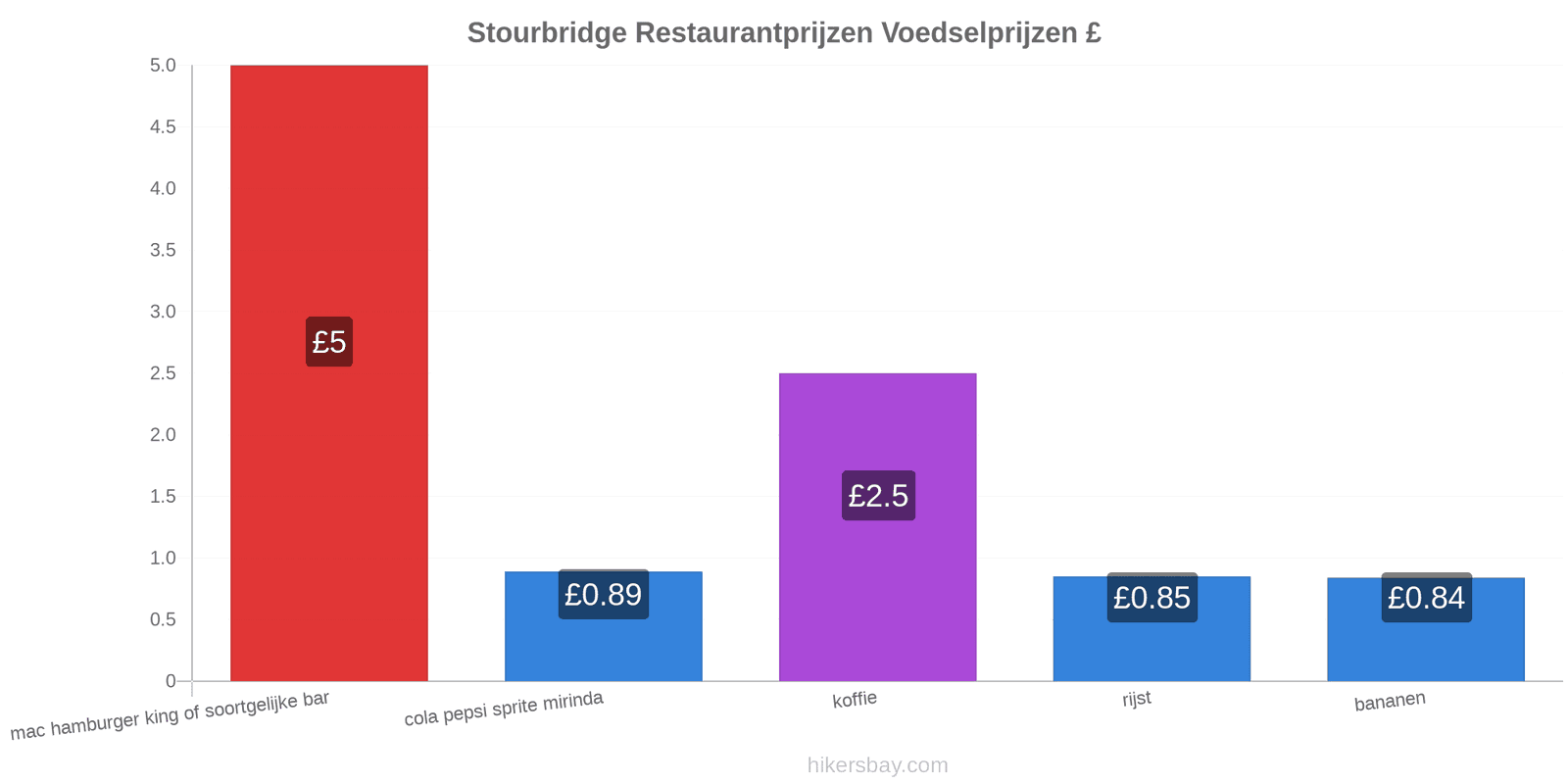 Stourbridge prijswijzigingen hikersbay.com