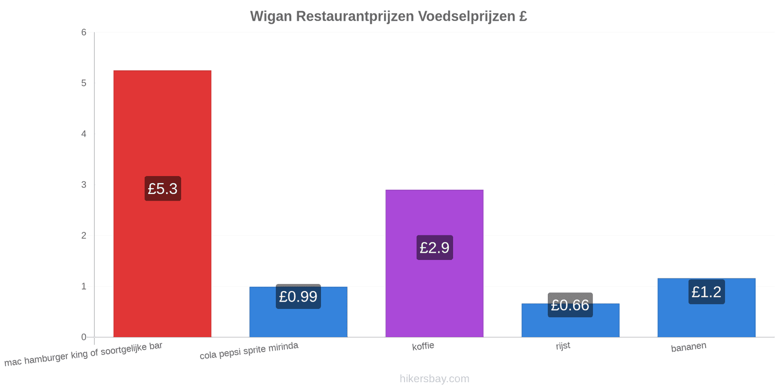 Wigan prijswijzigingen hikersbay.com