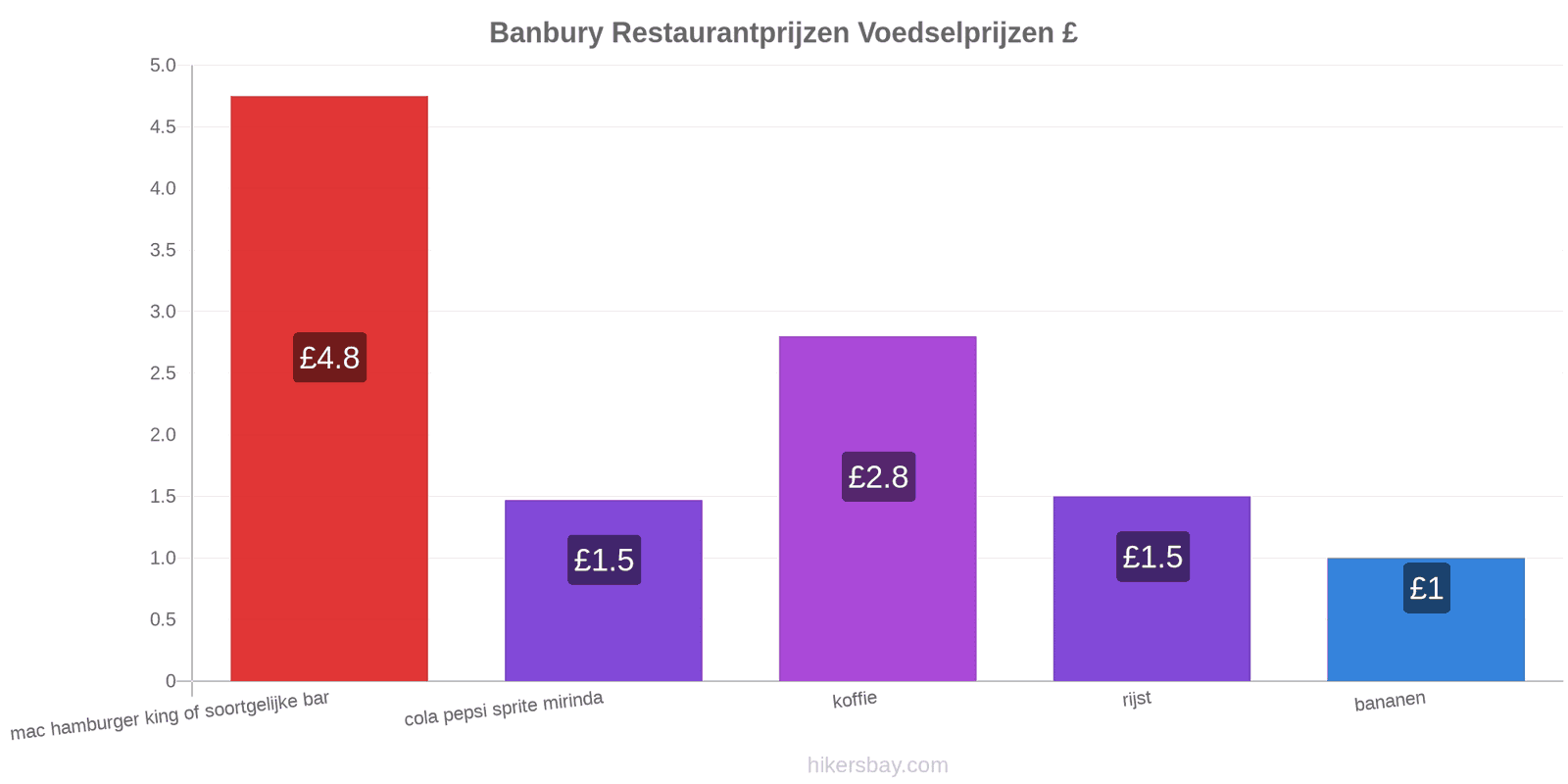 Banbury prijswijzigingen hikersbay.com