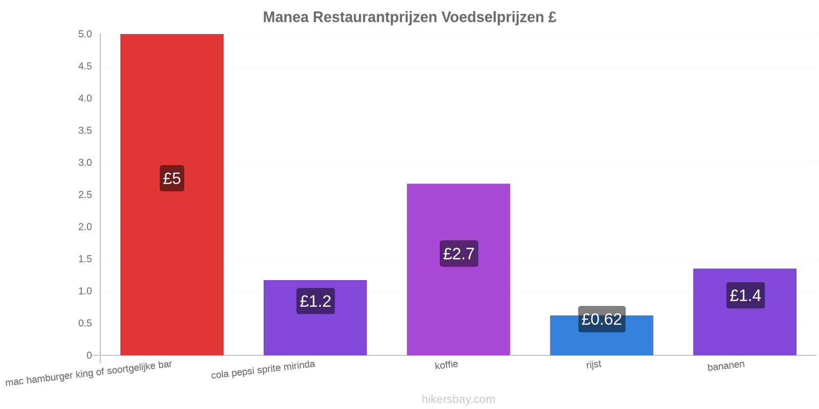 Manea prijswijzigingen hikersbay.com