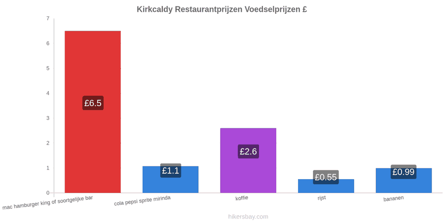 Kirkcaldy prijswijzigingen hikersbay.com