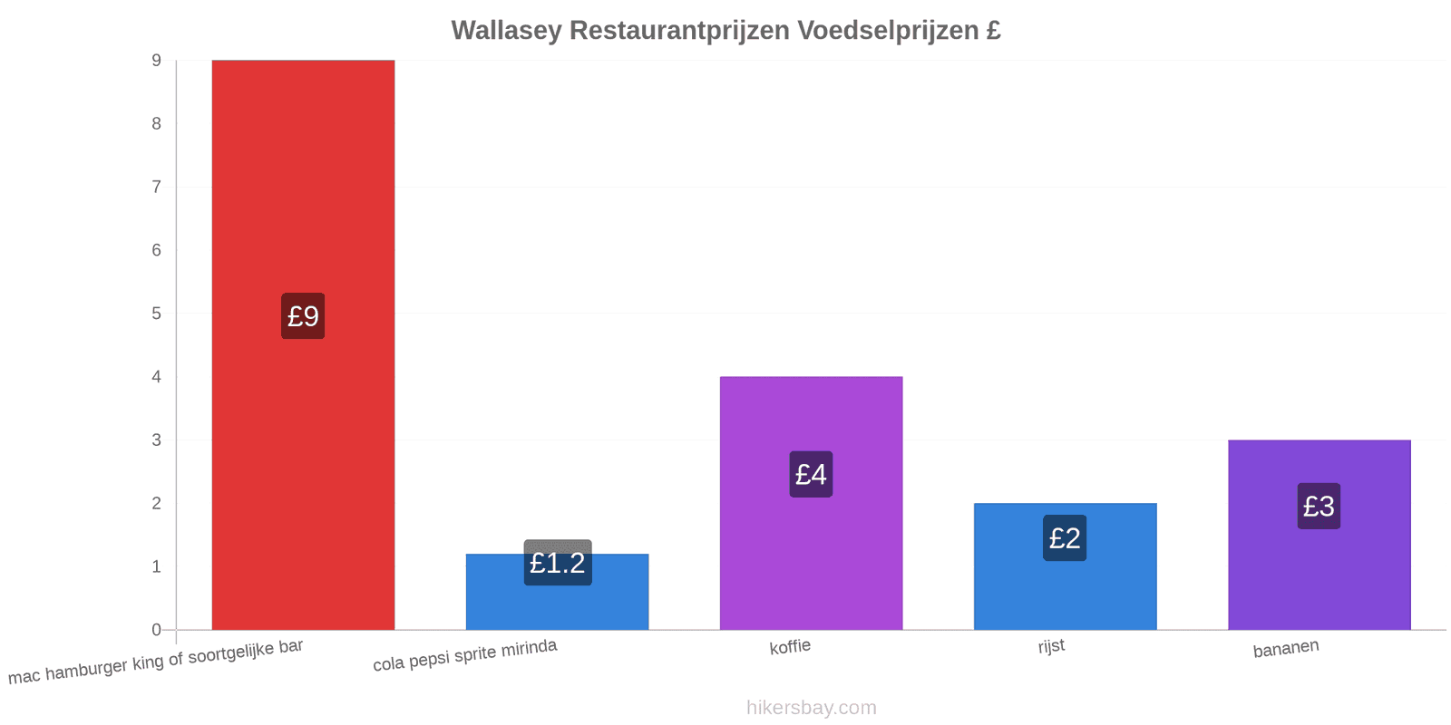 Wallasey prijswijzigingen hikersbay.com