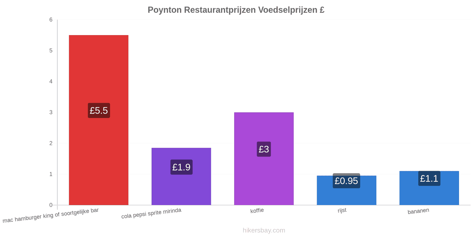 Poynton prijswijzigingen hikersbay.com