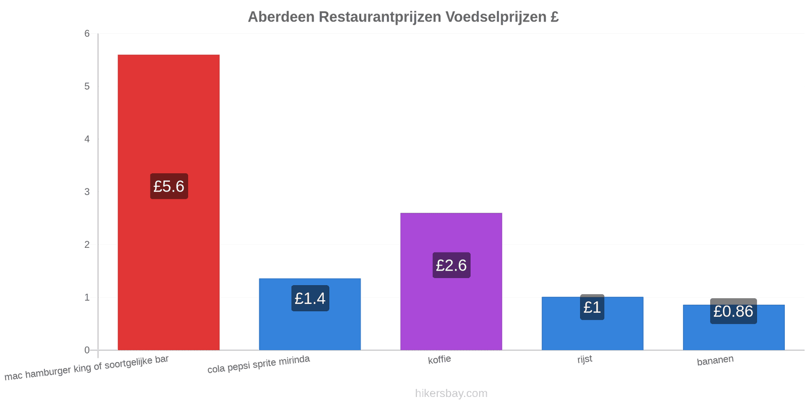 Aberdeen prijswijzigingen hikersbay.com