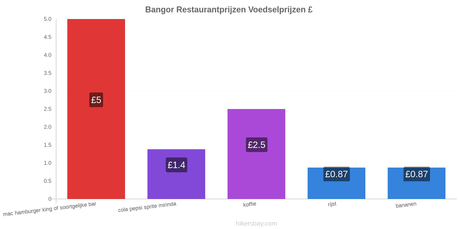 Bangor prijswijzigingen hikersbay.com