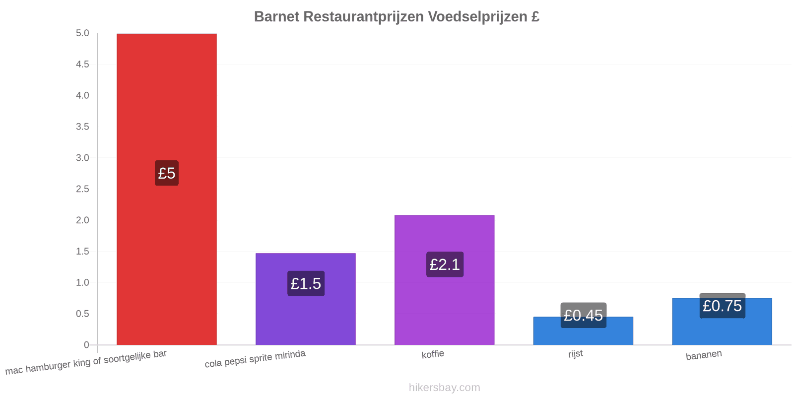 Barnet prijswijzigingen hikersbay.com