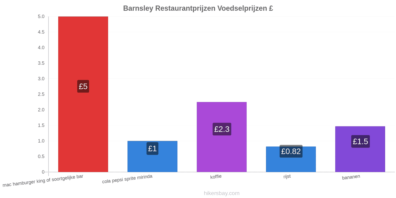 Barnsley prijswijzigingen hikersbay.com