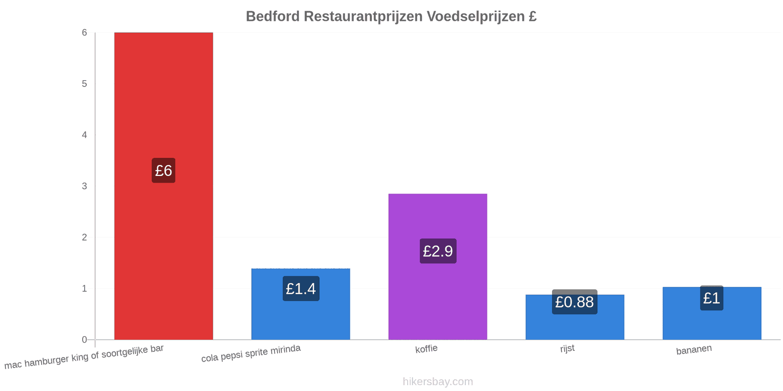 Bedford prijswijzigingen hikersbay.com