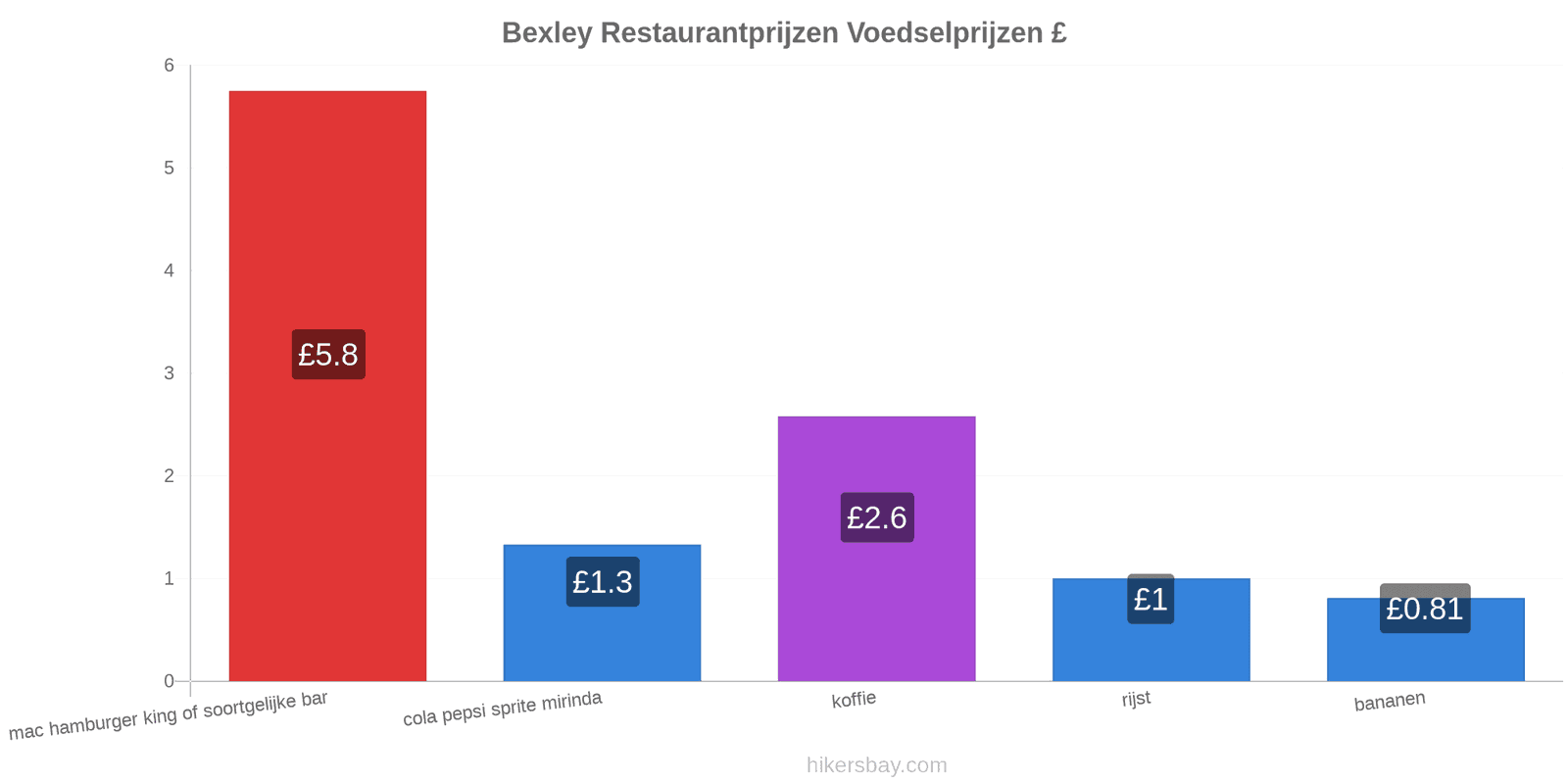 Bexley prijswijzigingen hikersbay.com